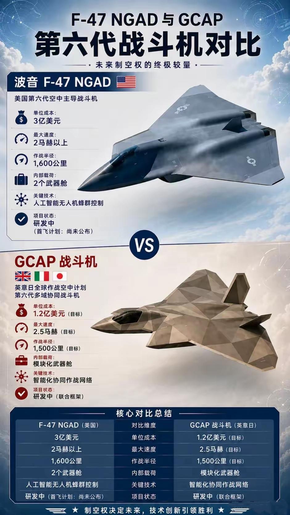 刚刚刷到这张GCAP对阵NGAD的同框对比图，我盯着看了三分钟，突然反应过来这事
