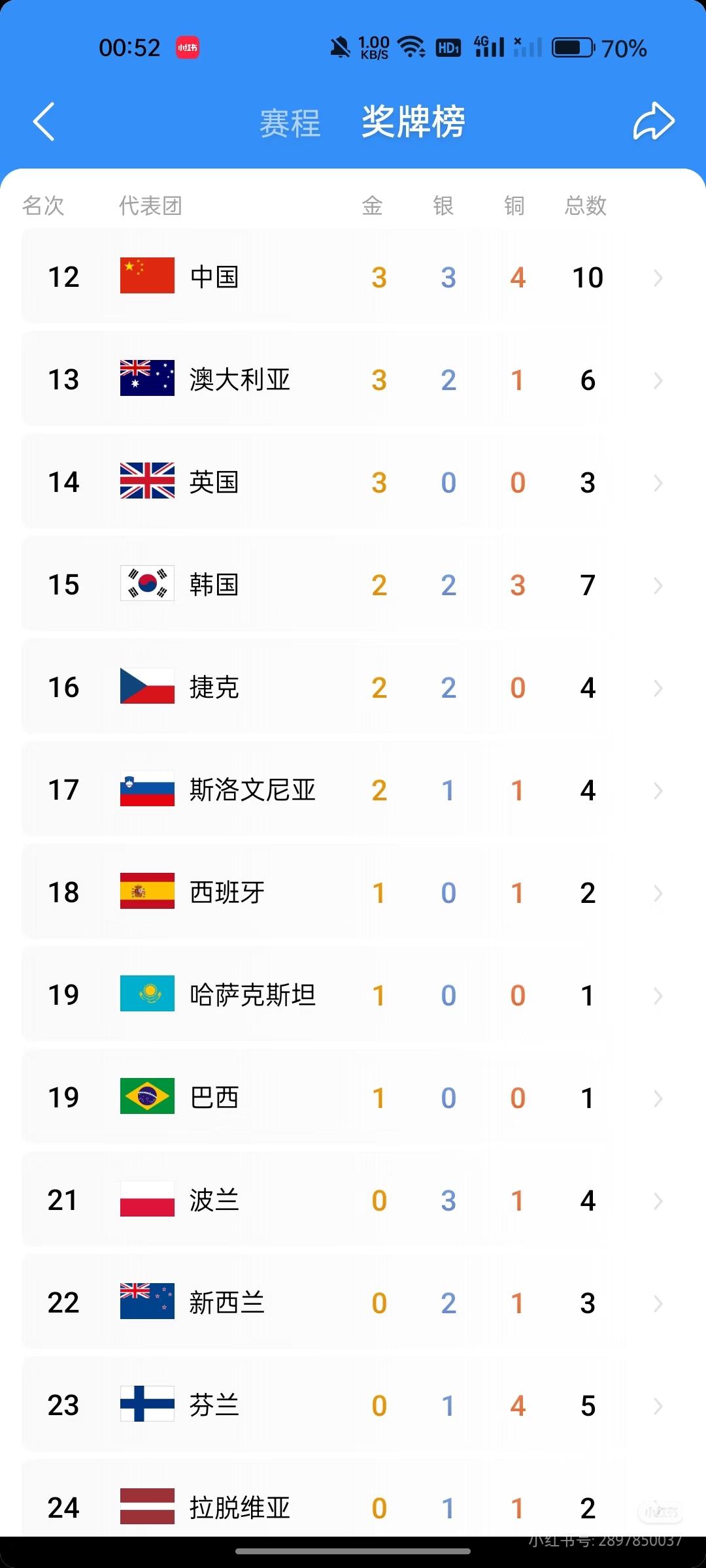 恭喜宁忠岩拿下第三金！没想到啊，同样他还是首位获得速度滑冰1500m金牌的亚洲选