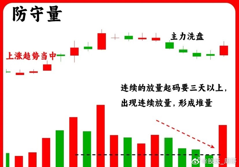 注意了！这是成交量的高阶形态，我们常见的成交量形态是倍量、天量、扩张量等等。但是