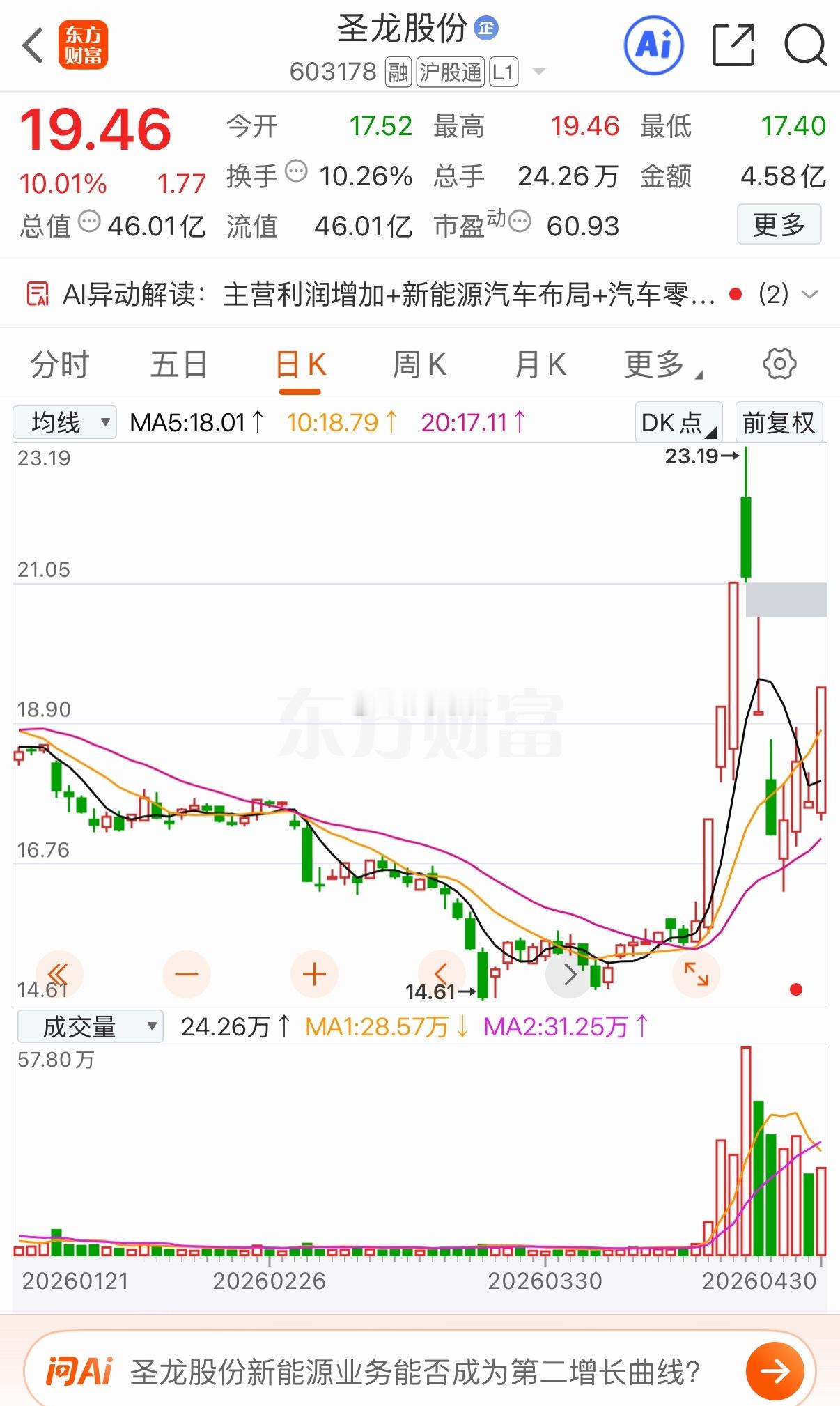 圣龙股份：蛟龙出海，涨停站上牛熊线5月4日复盘：圣龙股份开盘快速拉升，缩量封板涨