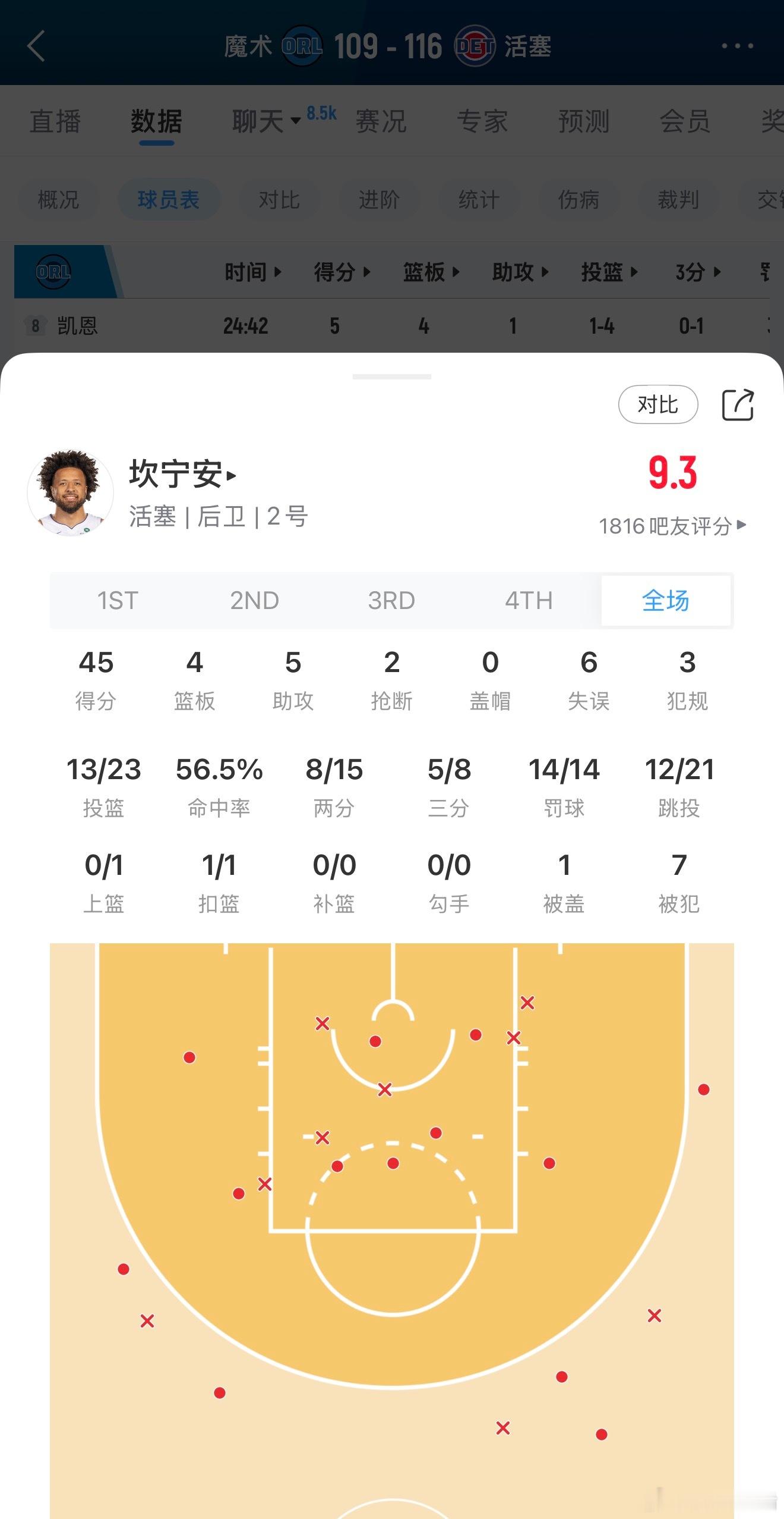 坎宁安￼火力全开，打了43分钟23投13中，三分8中5、罚球14中14轰下队史季