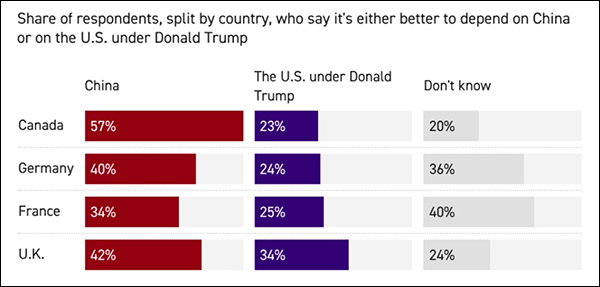 #民调显示美四大盟友转向中国#【民调曝尴尬现实：美国四大盟友更信中国，都是特朗普
