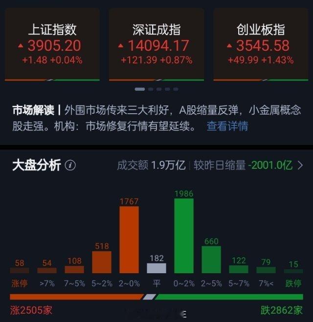 创业板指缩量上涨1.43% 小金属、算力硬件概念全线走强 市场成交不足1.9万亿