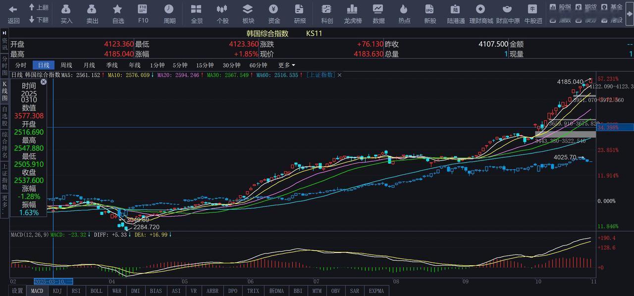 【财经】韩国综合指数自10月22日超越上证指数后，今天再创新高，目前为韩国汉城指