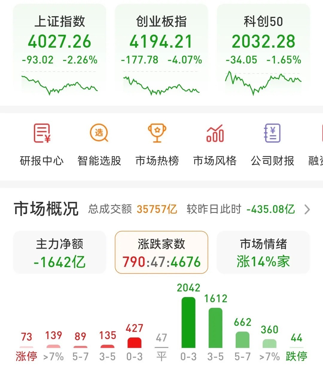 空头陷阱在布局中报行情下午盘面反弹失败，大盘和创业板再回到午盘收盘位置，科创50