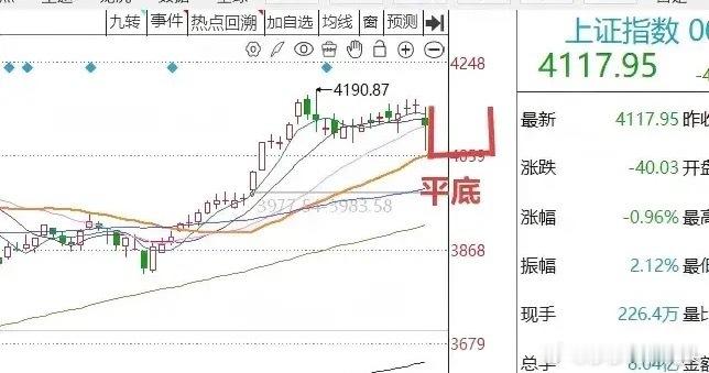 收评： A股收长下影线，还会二次探底吗？莎哥今天给预判打80分截止收盘，三市上涨