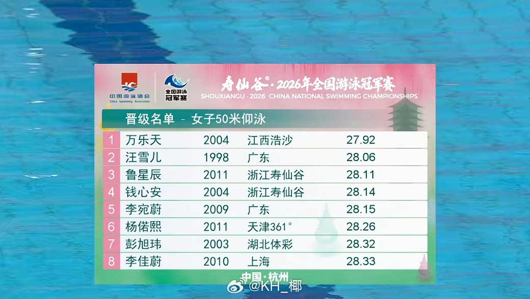 2026年全国游泳冠军赛 女50仰预赛万乐天 27.92汪雪儿 28.06鲁星辰