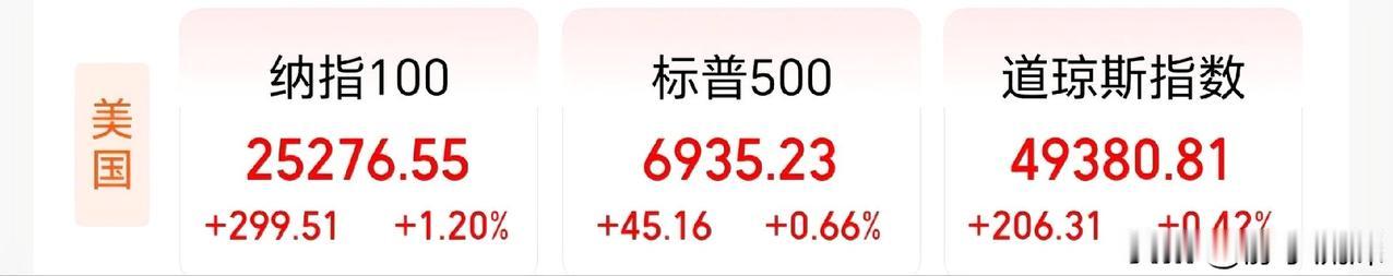 难道还能继续涨，美股三大指数集体高开，锂矿概念股走强，Sigma Lithium