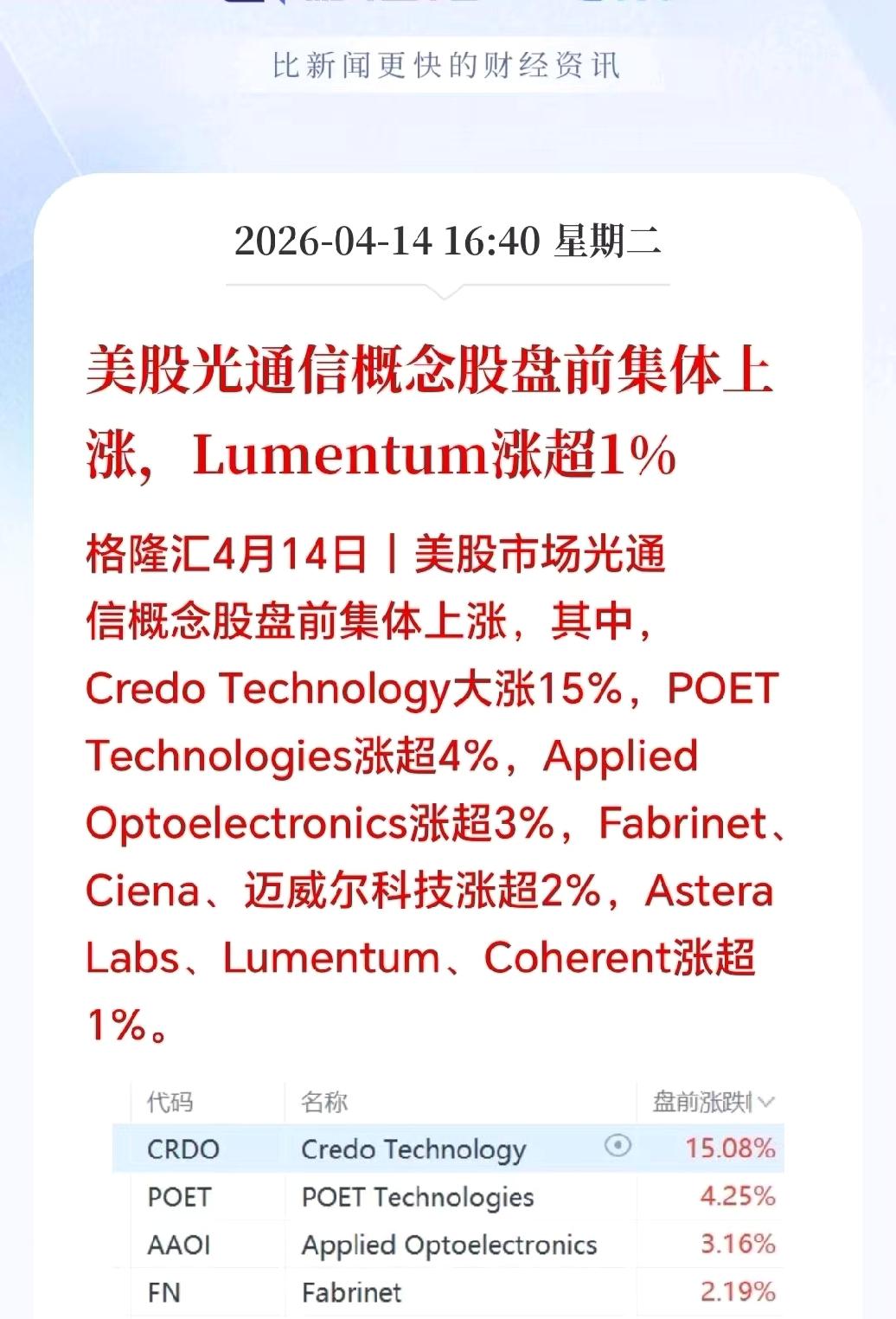 外围突发大利好！
就在刚刚，美股“光通信概念股”突然集体狂飙——

Credo 