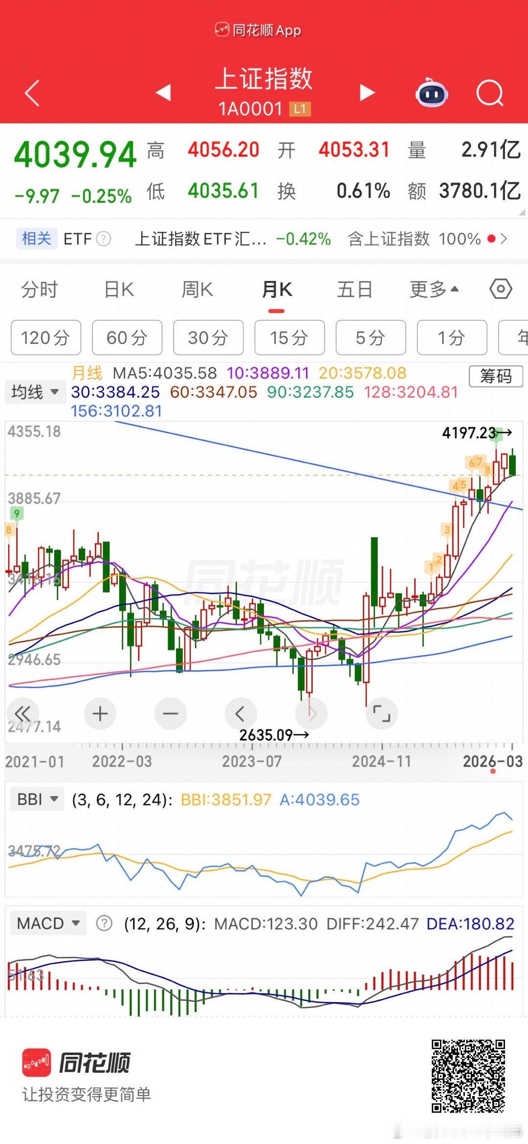 4035撑不住就考验4000点了 