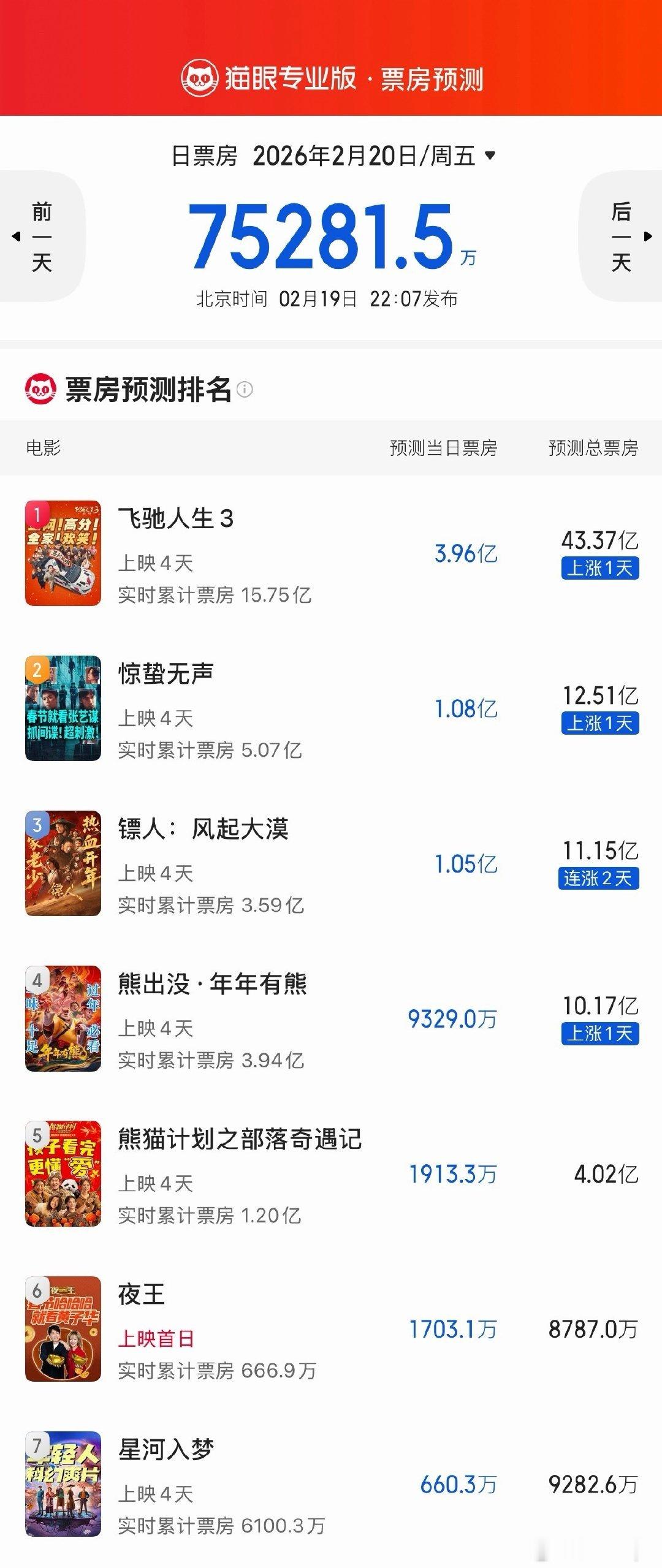 春节票房截至目前《飞驰人生3》15.75亿，《惊蛰无声》5.07亿，《镖人》4.