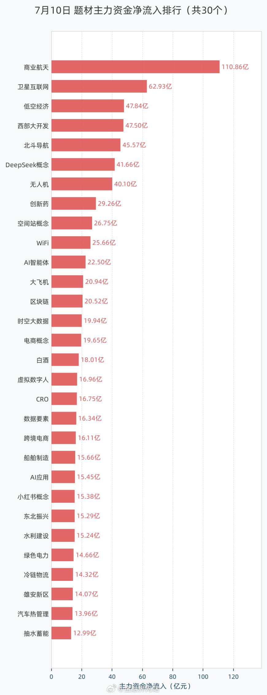 【7月10日题材主力资金：商业航天概念净流入110.86亿元居首，卫星互联网、低
