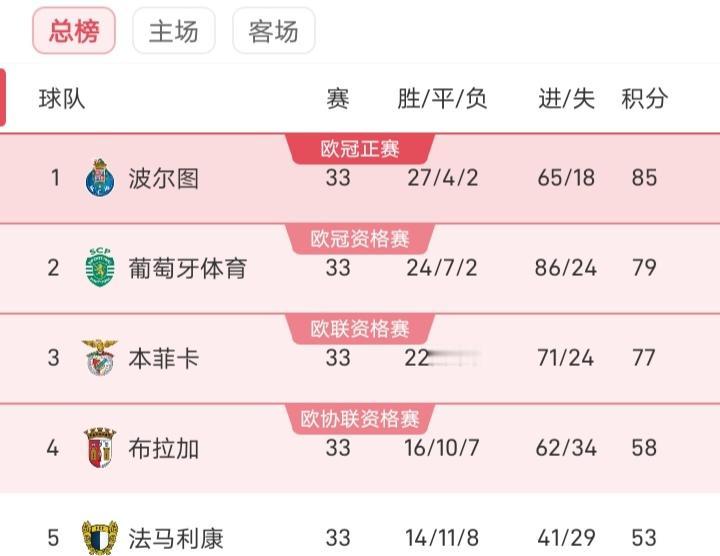 当然关于穆里尼奥要去皇马执教的消息甚嚣尘上，那么本菲卡也将换新主教练，本菲卡前几