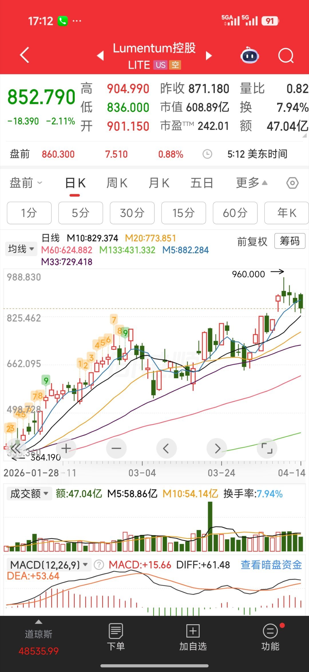 A股：权重蓝筹支撑沪指收红，但成长赛道中的创业板指冲高回落，赚钱效应集中在医药等