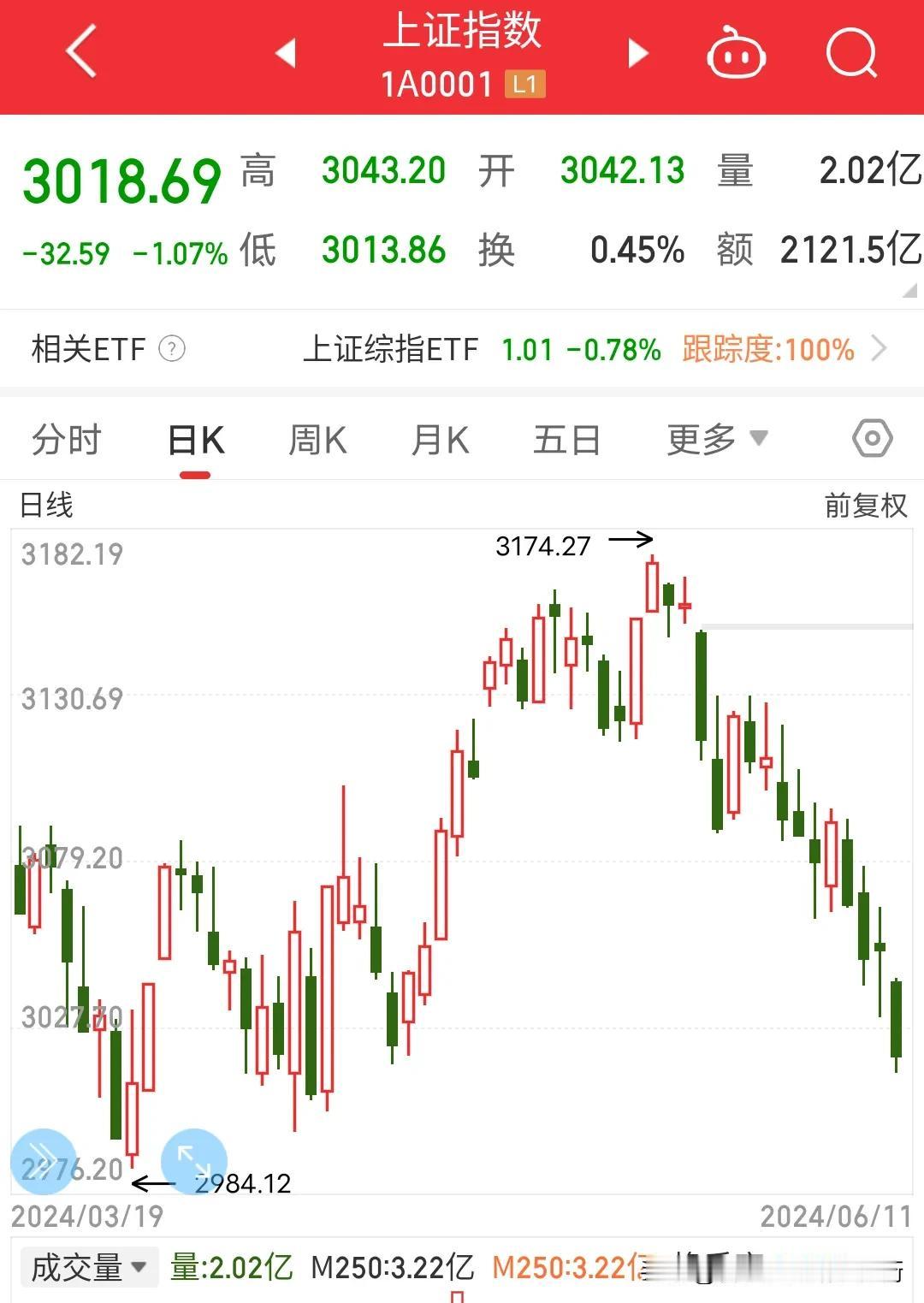 永远记住一句话:不要和趋势对着干。我们无法改变趋势，但是可以改变自己。六天前我预
