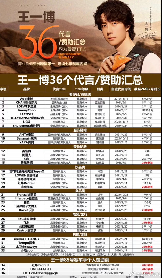 王一博代言骆驼防晒 嘿！我在星品影响力上邂逅了一个疯狂心动的星品——