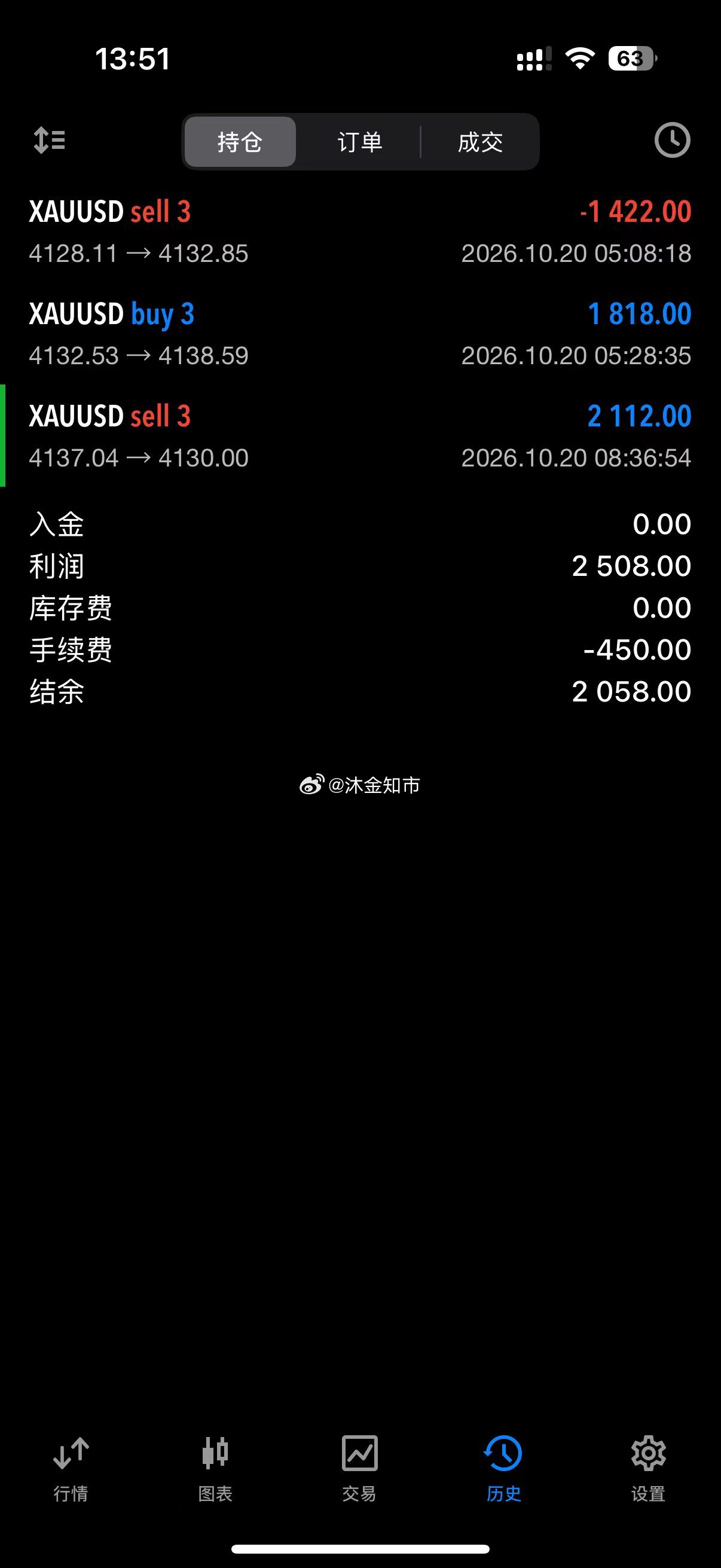 今天沐哥方向就是反弹空！！！现货黄金[超话]黄金 ​​​