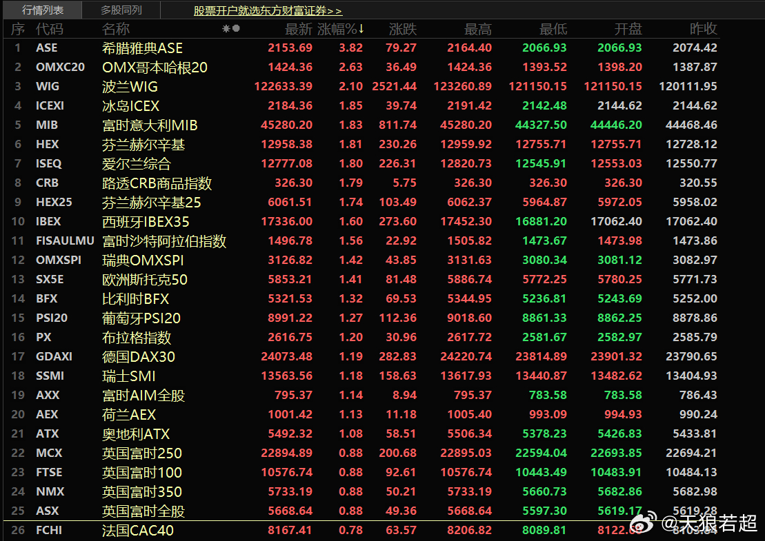 欧洲普遍反弹，虽然幅度不算大。 