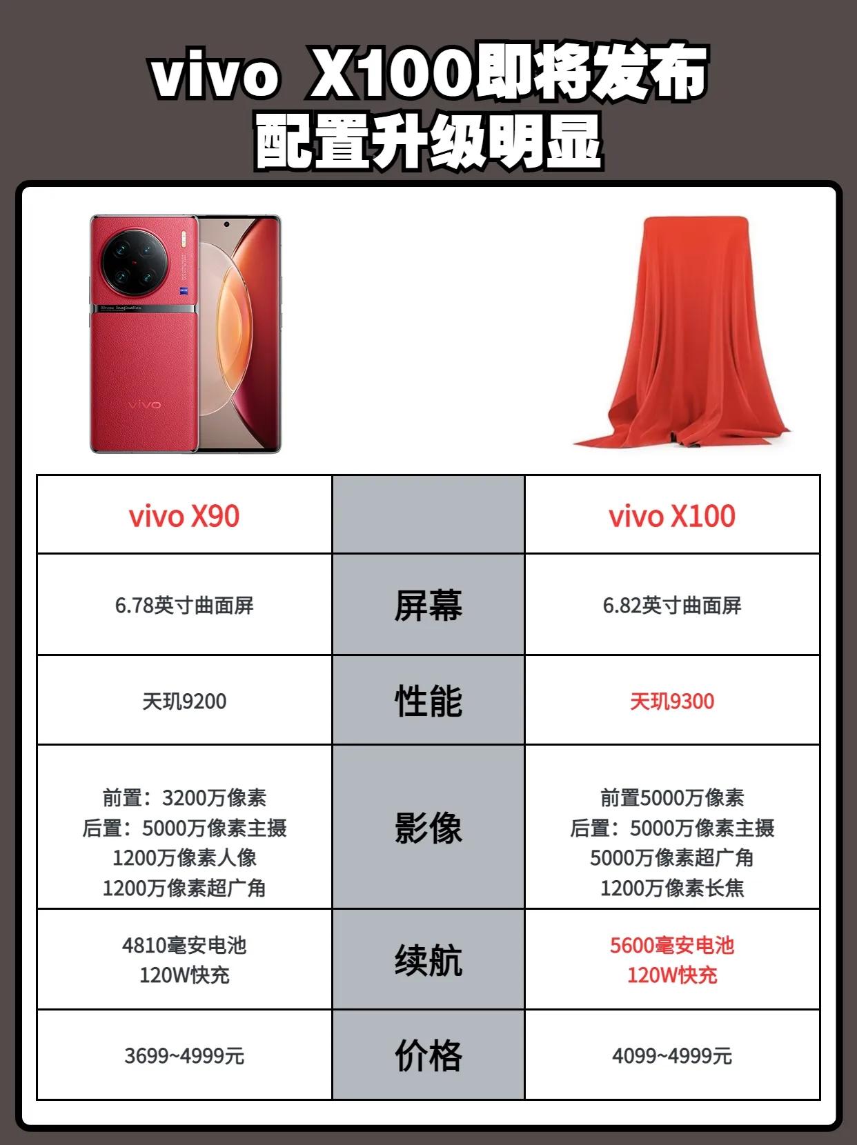 vivo X100即将发布，这配置谁能不爱 vivox100 #vivo手机