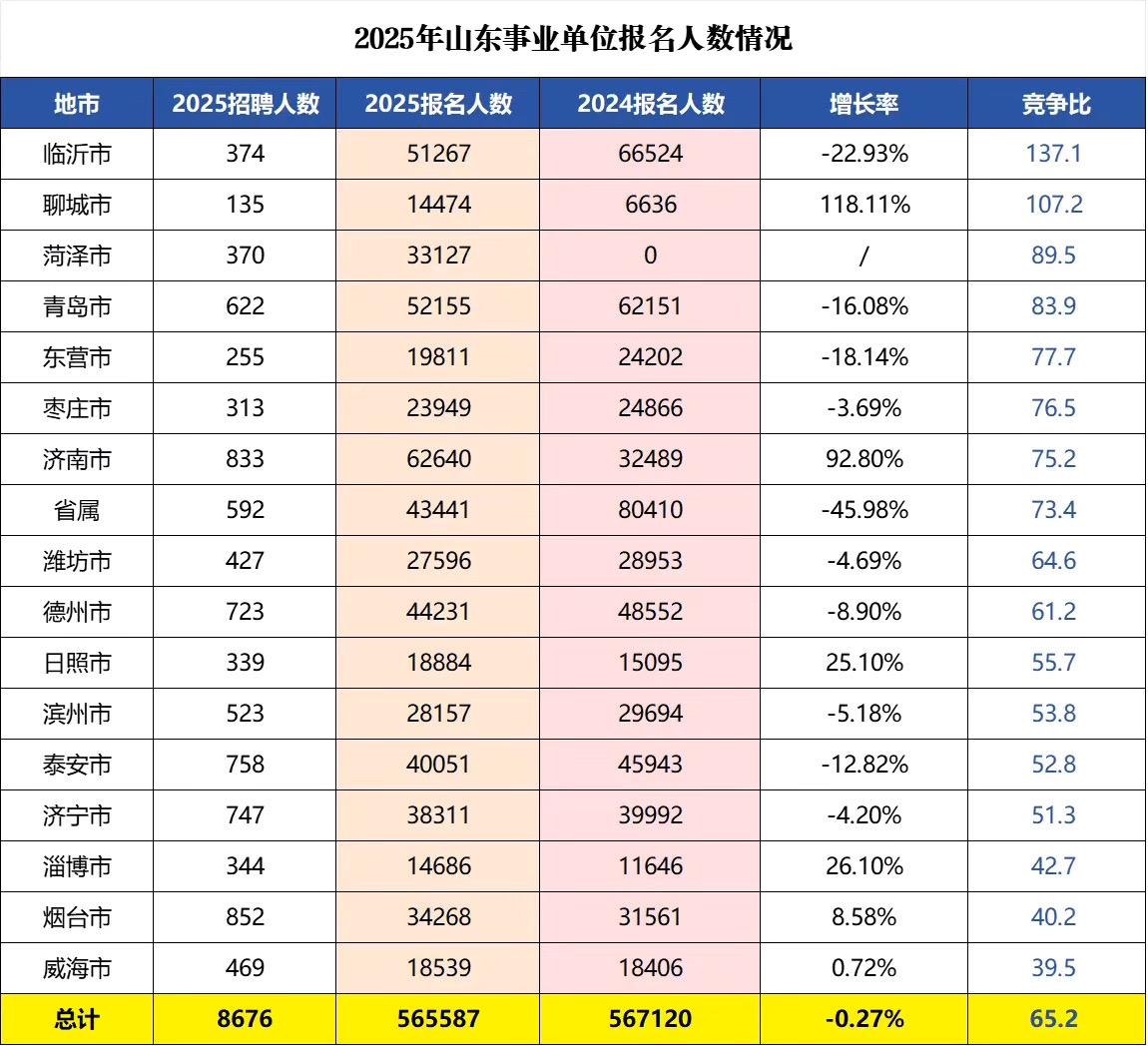 一天报名30万！报名人数和我直播预估的一样，56.5万，和去年持平了！