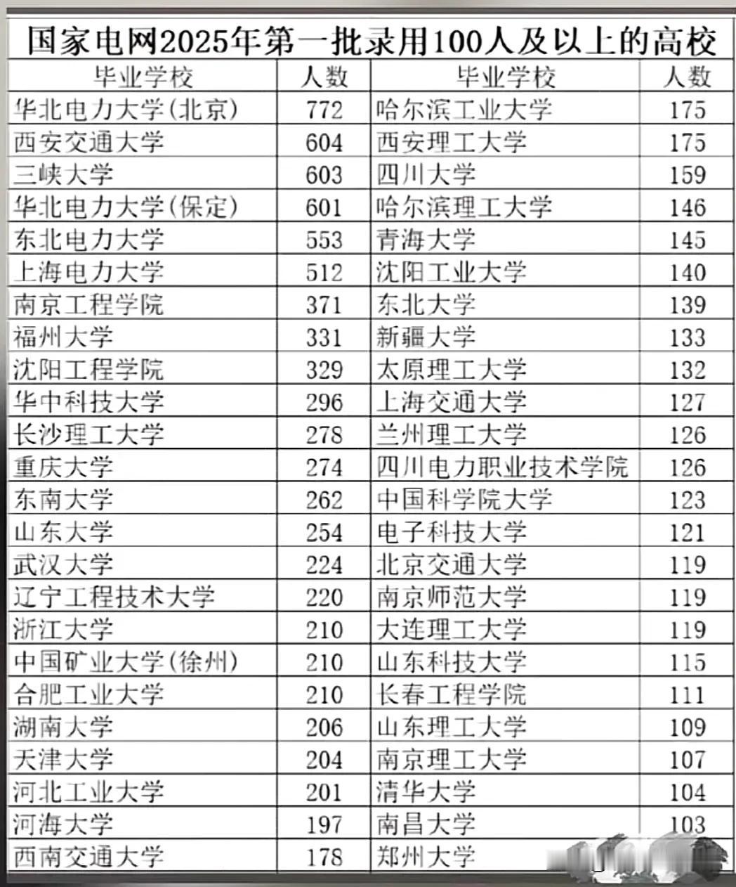 国家电网录用人数最多的大学一览：
除了实力比较强的211和985高校外，就属原电