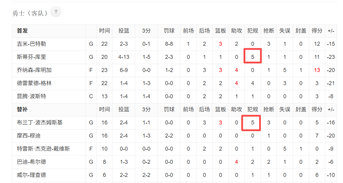 一个队两个人16分钟5犯… 