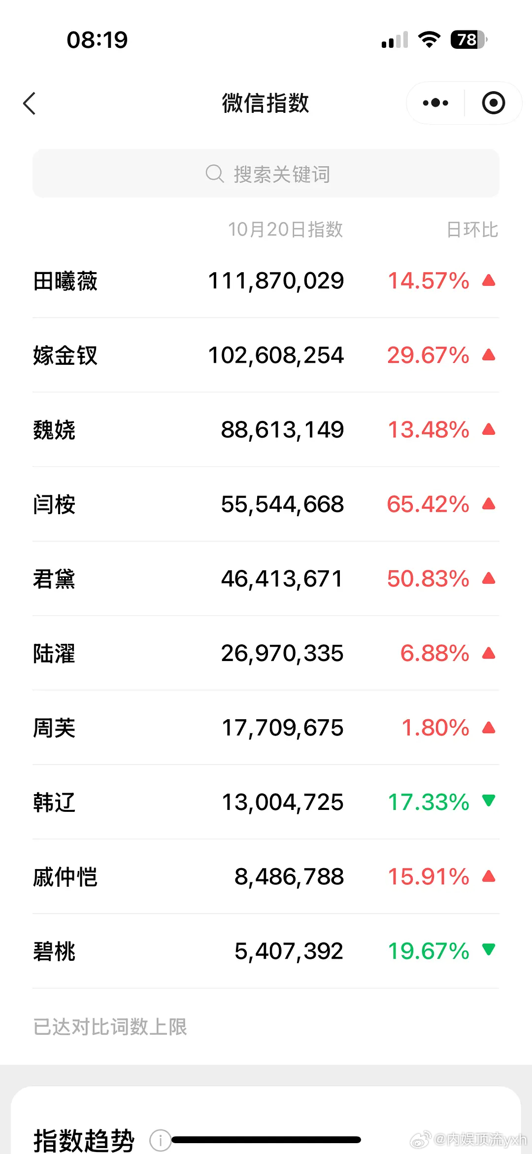 嫁金钗10月20日微🈯️破亿，连闫桉都上来了，你们觉得这个剧是剧抬人还是人抬剧