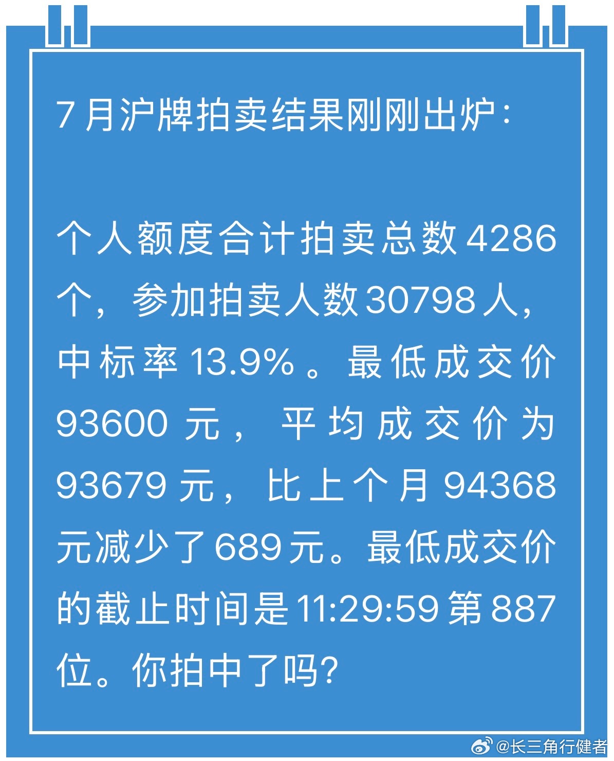 魔都七月份拍牌结束，平均成交价93679元，中签率13.9%！论面积，魔都的车牌