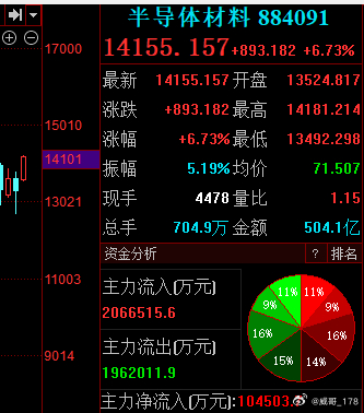 半导体材料目前暴涨近7%，材料的逻辑确实够强，非常扩产的背后是对材料的需求旺盛。