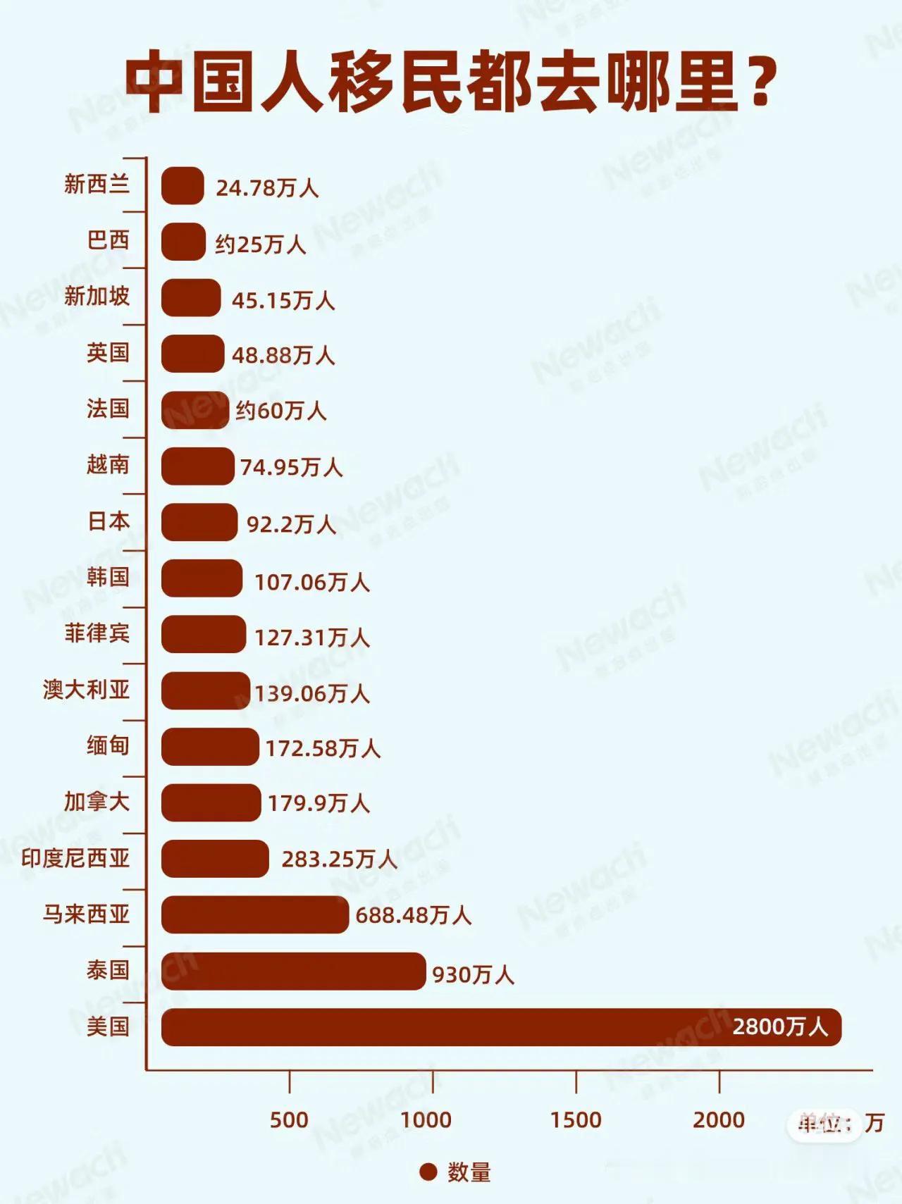 我们移民都去了哪些国家？