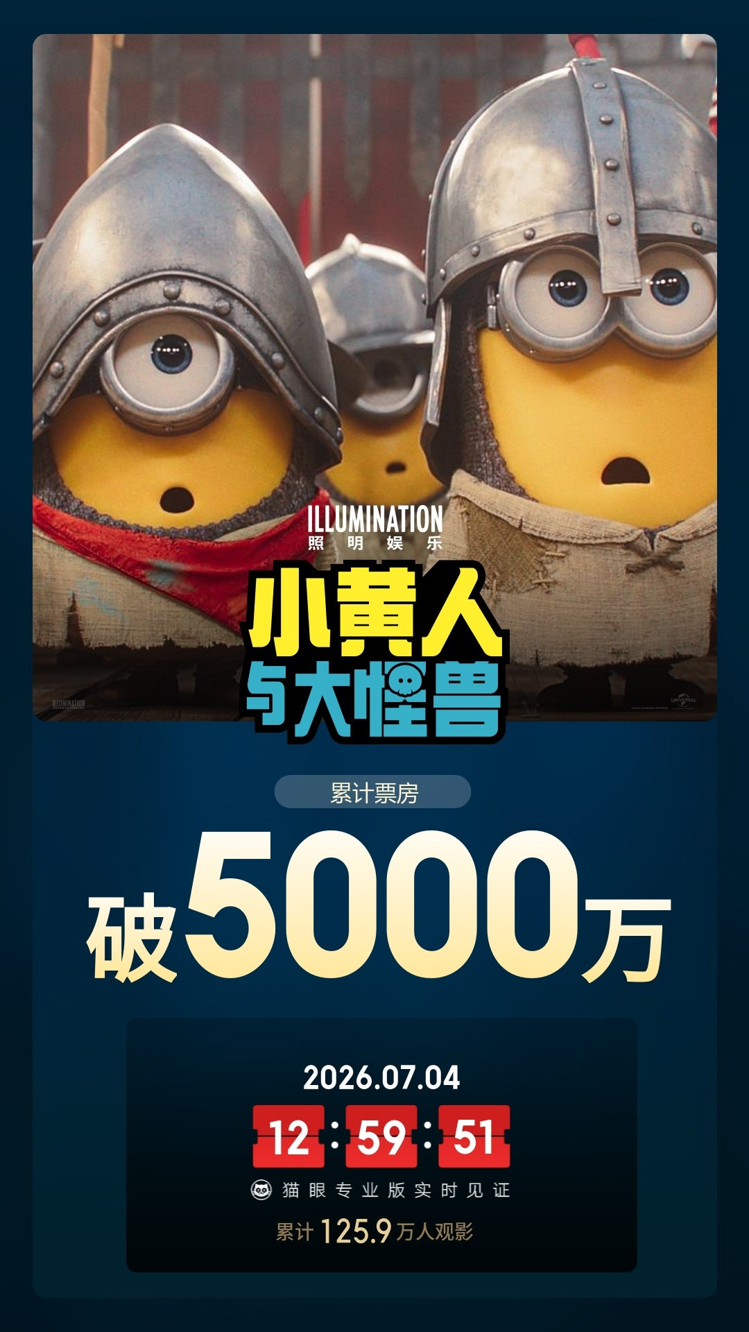 小黄人与大怪兽总票房破5000万 据猫眼专业版数据，电影 《小黄人与大怪兽》 上