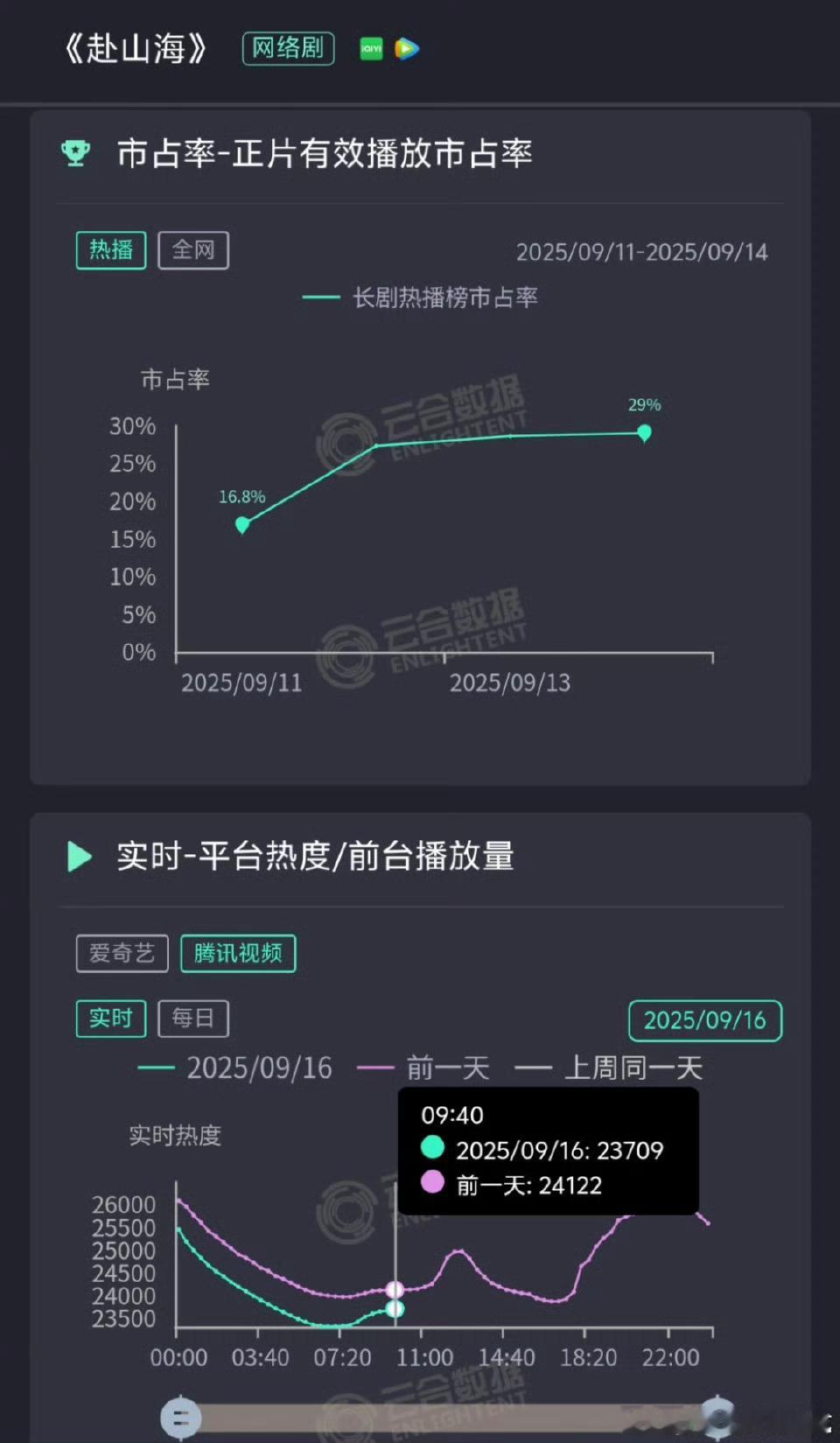 热度、微指、抖指、百指连降也是没谁了 ​​​