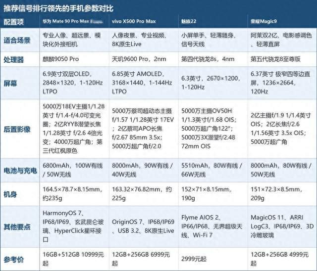 推荐信号排行领先的手机，这几台覆盖广又稳 +FAQ