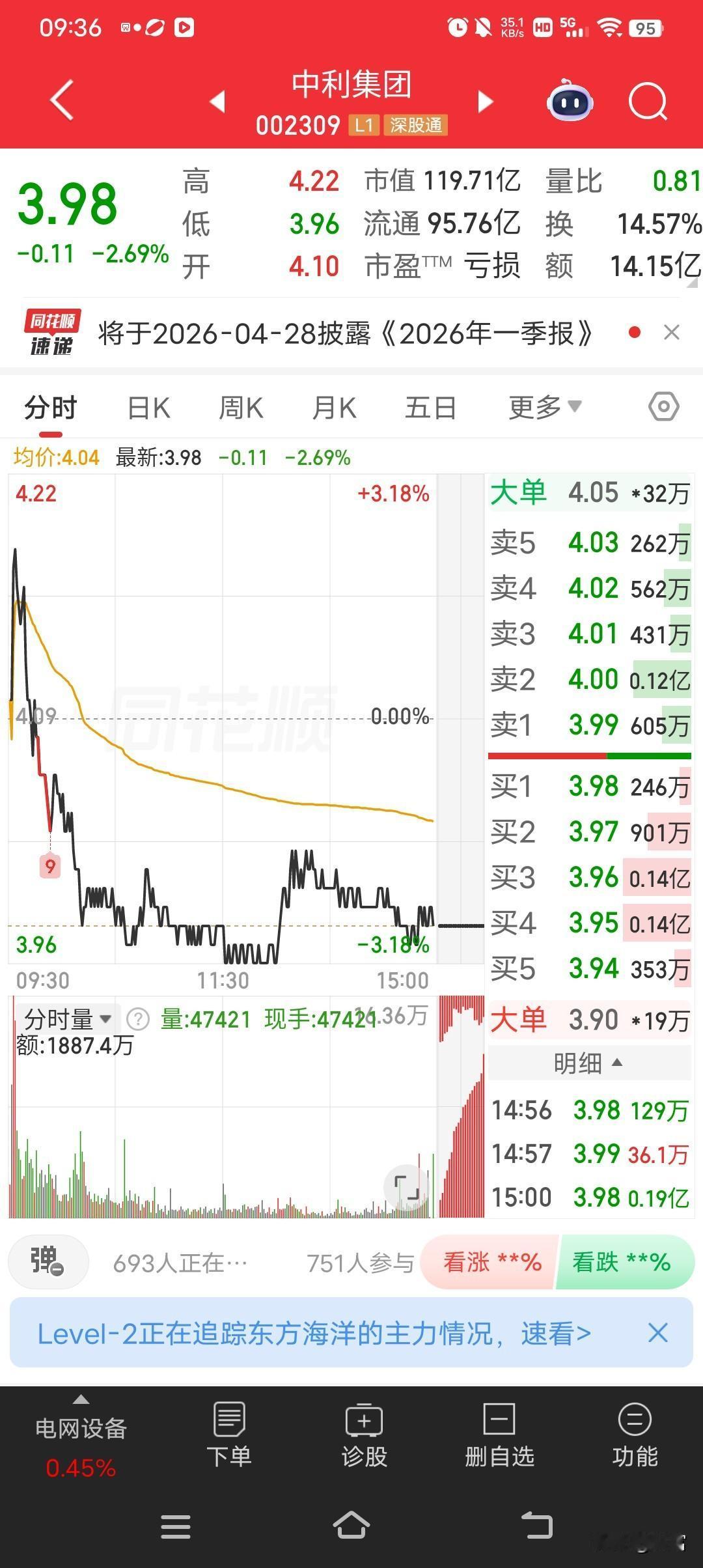 中利集团最近挺受关注，最新价3.98元。前段时间几个连板后，现在处于回调走势。就