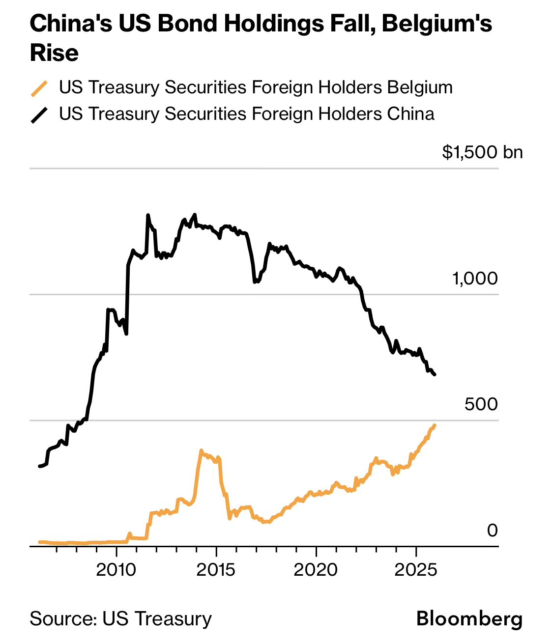 过去十年，中国官方及私营部门持有的美国国债总量持续下降。但是比利时持有的美国国债