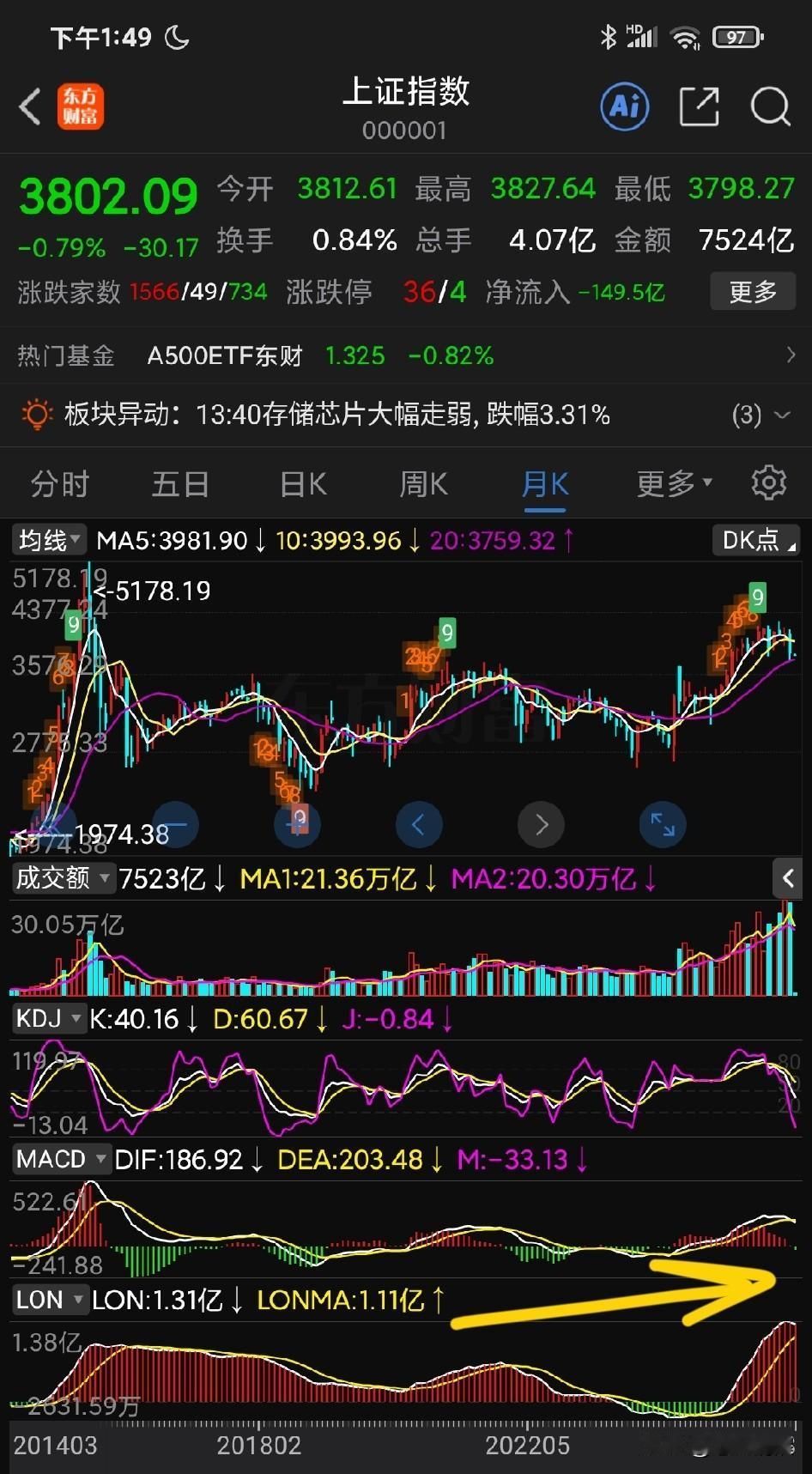 上证指数 MACD 月 K 线正式进入熊市死叉状态！深圳城指也来到了鬼门关边缘！