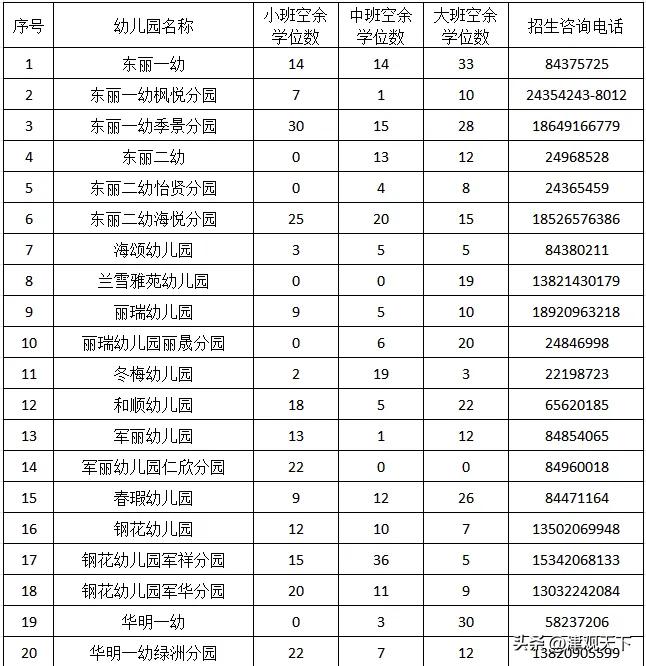 家里有娃要上幼儿园的天津爸妈们，赶紧看过来！今天东丽区教育局直接把2026年公办