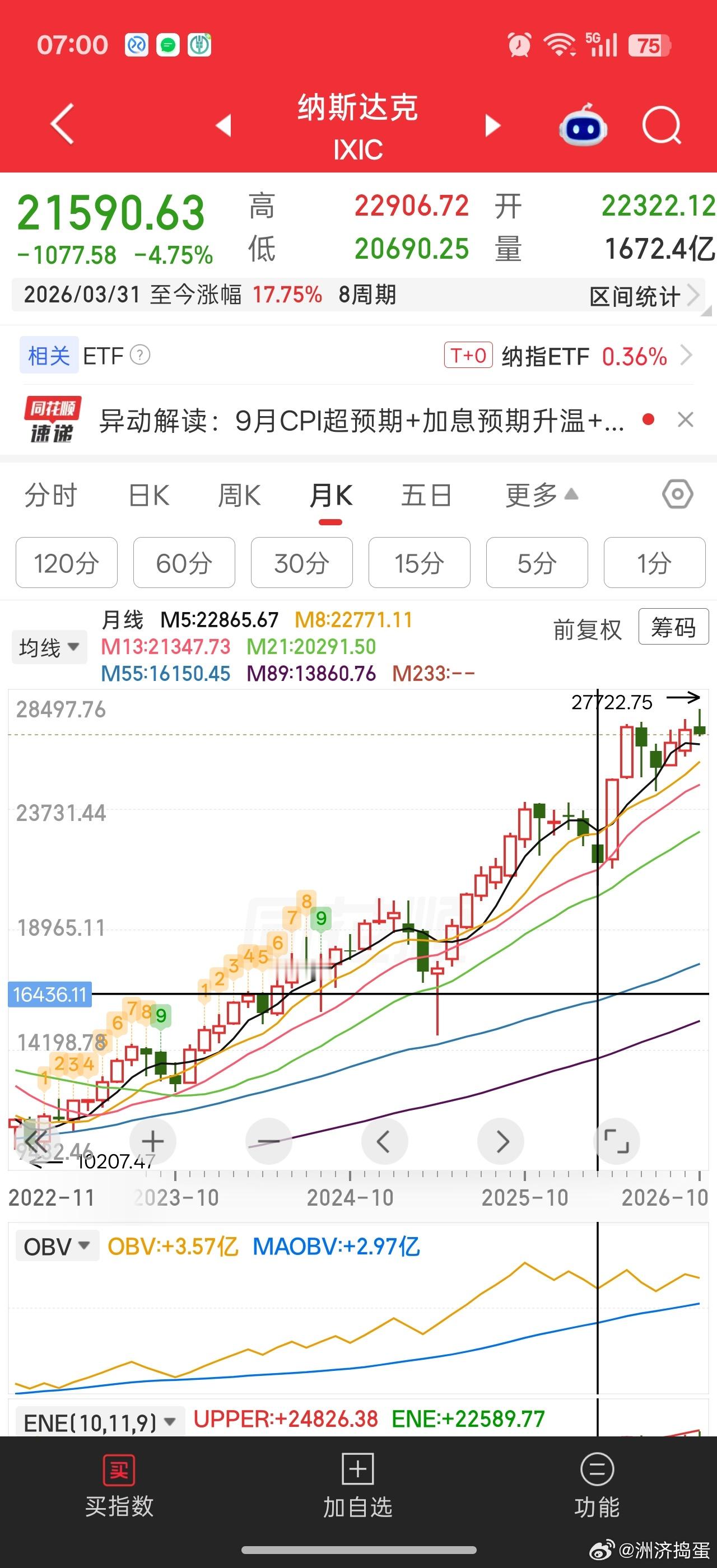 创业板3月底贸易战低点3111.88，如今跌破后，到了2866，比3🈷️低点还