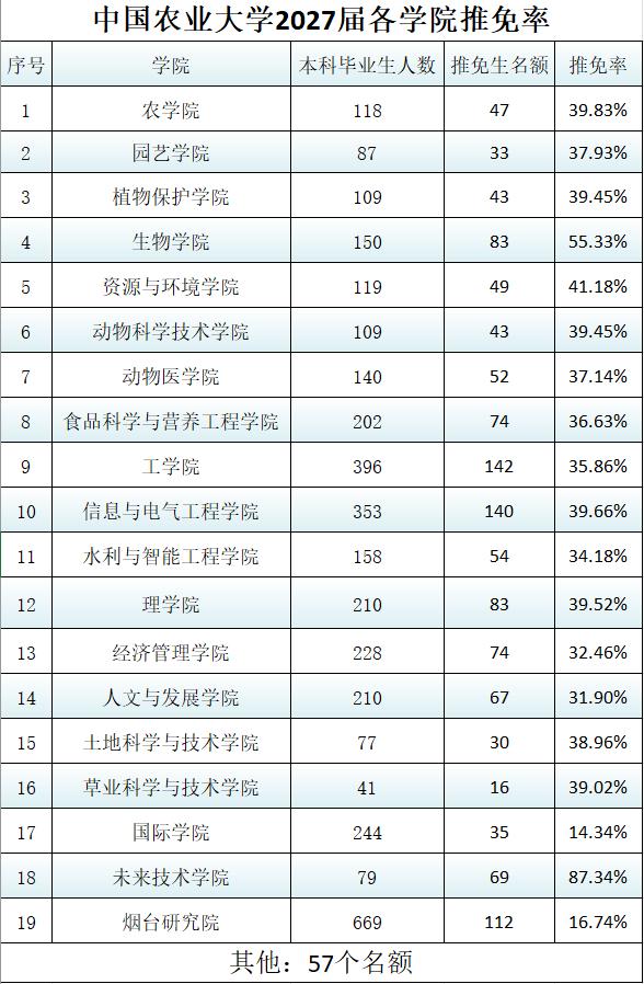 中国农业大学2027届推免率，最高的是未来技术学院，69个强基计划全部转段；推免