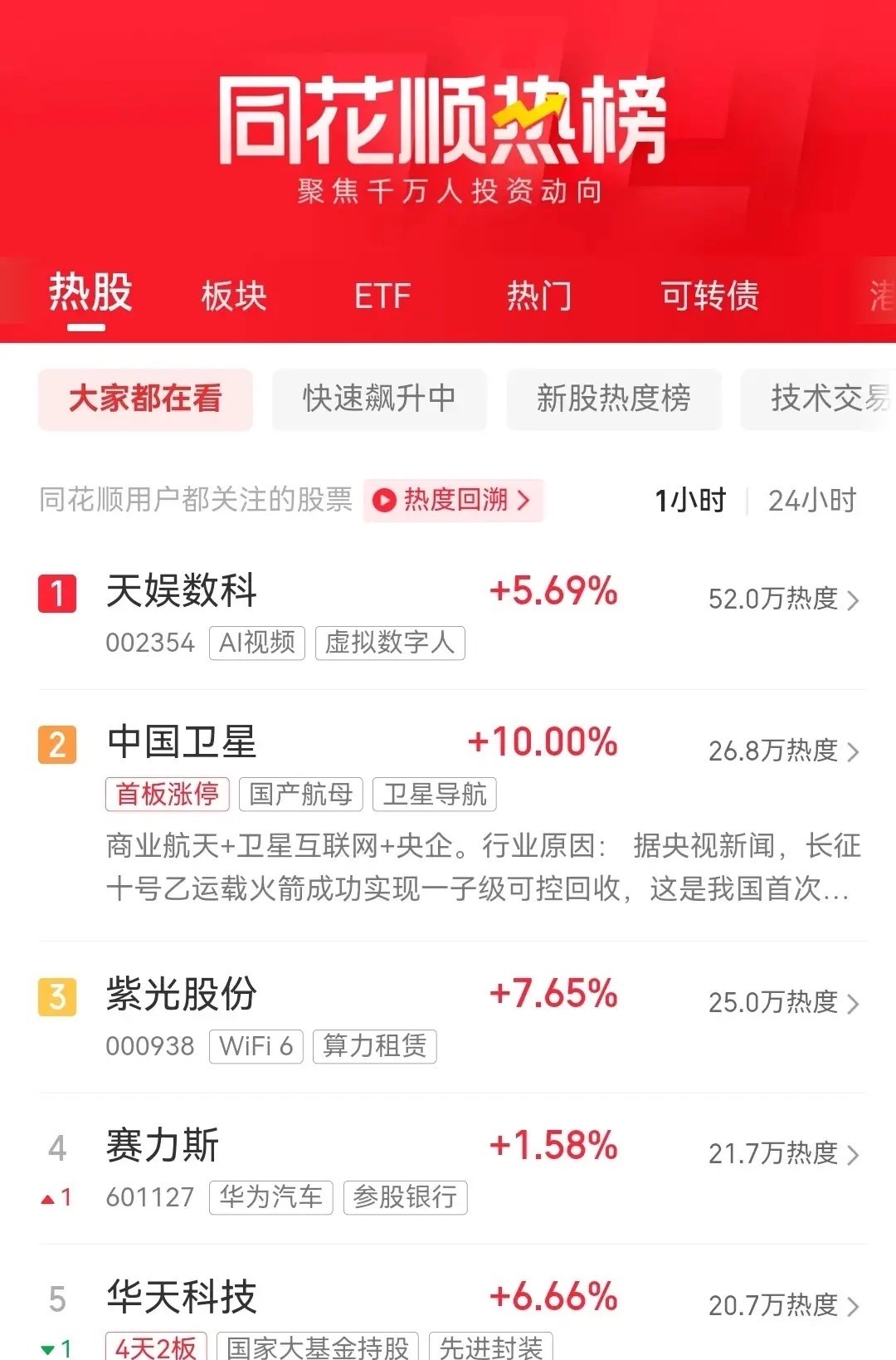 明天即将开盘，目前同花顺最新热榜排行前十名如下：一、天娱数科，现价8.54元，总
