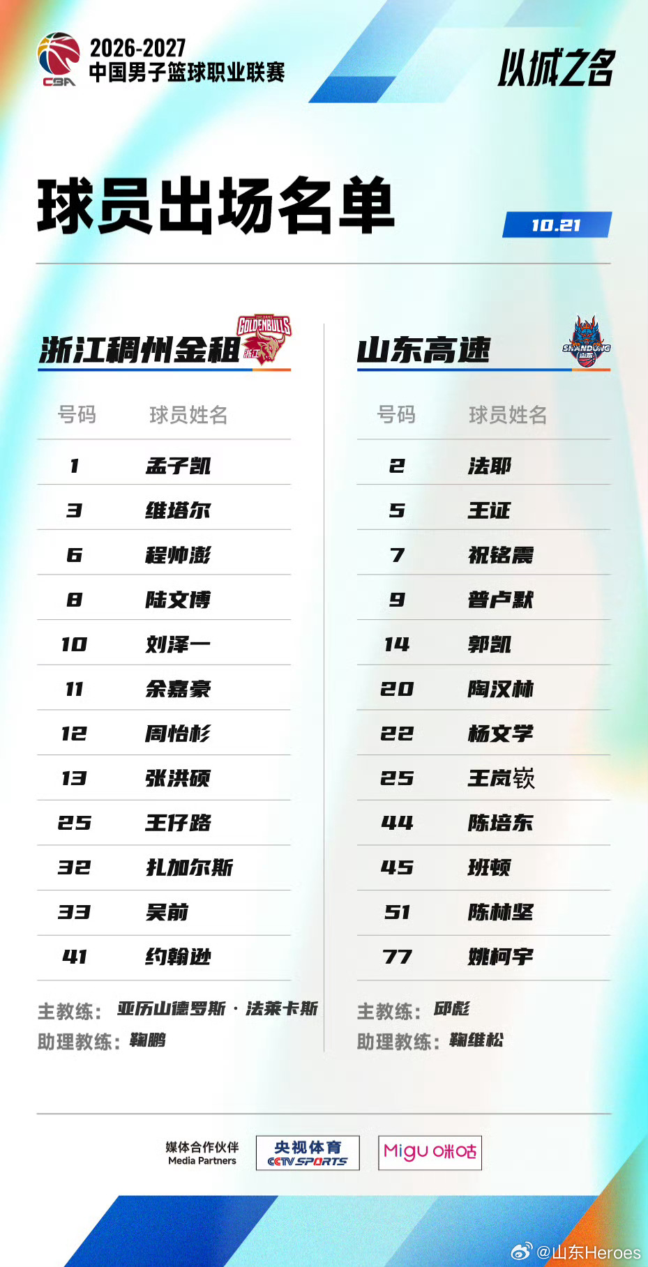 山东男篮[超话]  浙江稠州金租VS山东高速大名单出炉！山东高速延续了上一场的阵