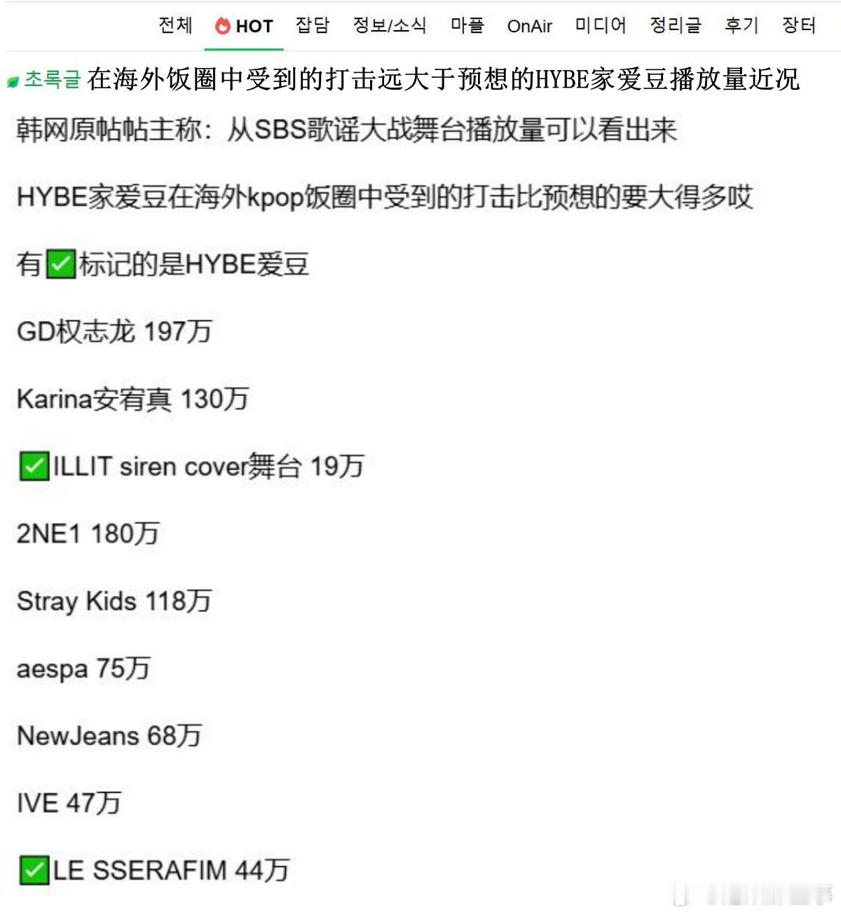 🔥韩网热帖评论翻译🔥油管播放量反映出HYBE家爱豆海外人气大受打击 韩网原帖