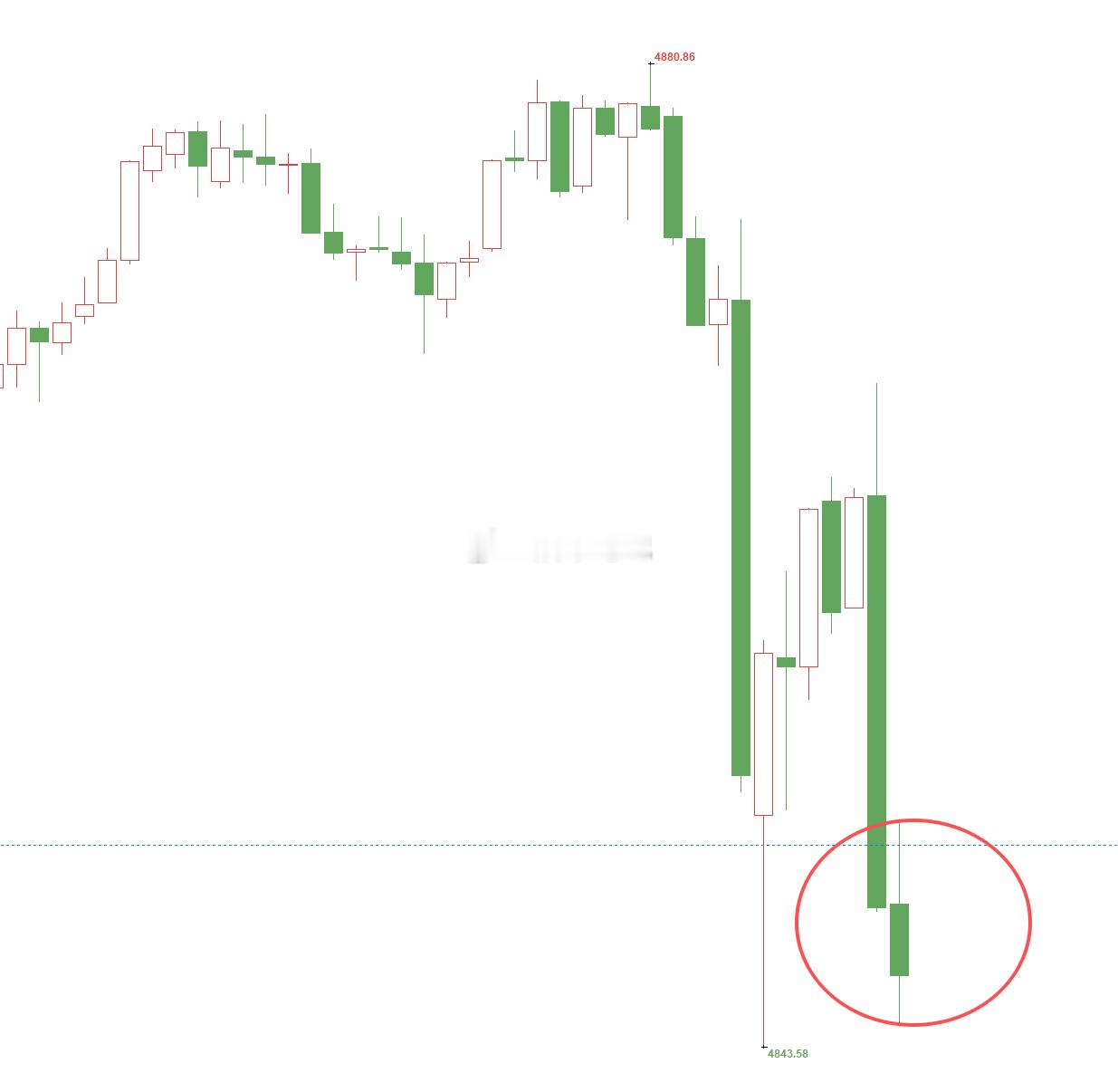 黄金4856位置多，行情下跌已在4848位置被扫损出局！止损了不要气馁，总结好失