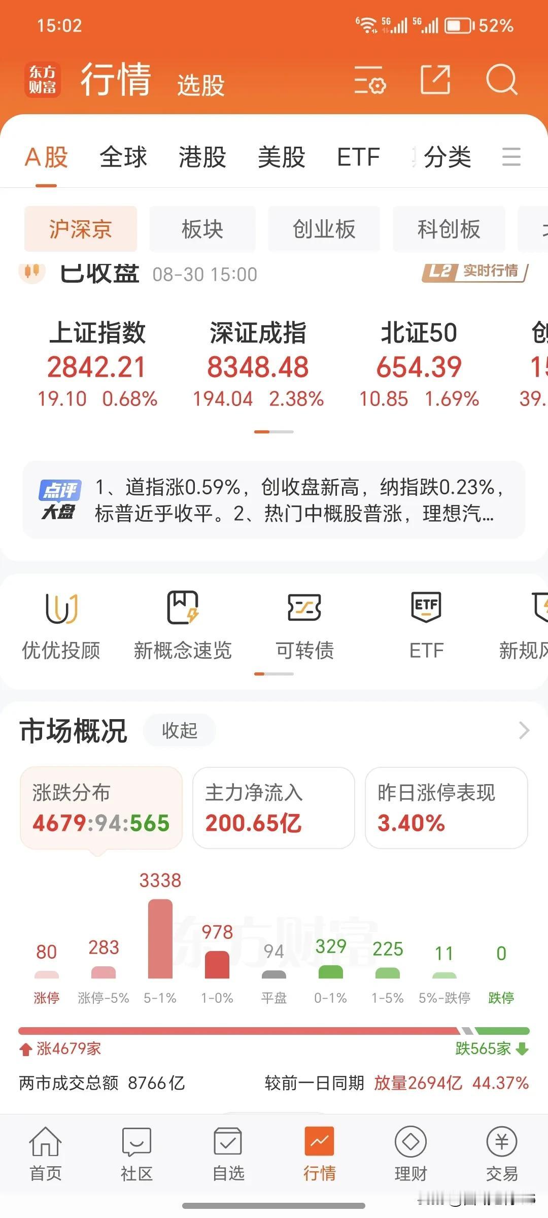 8月30日周五。
        今天的大盘收盘了，今天的行情是全面反弹。在昨天