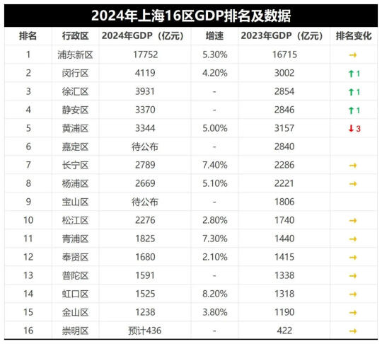 原“绝对王者”黄浦区居然掉到了第五位.....