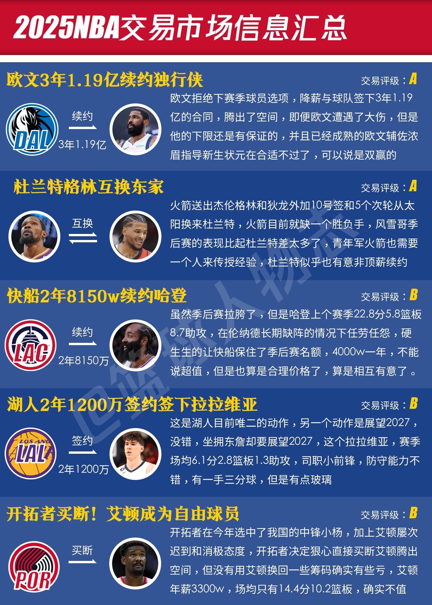 NBA2025年交易日汇总。我只说一句：“火箭队起飞了！”