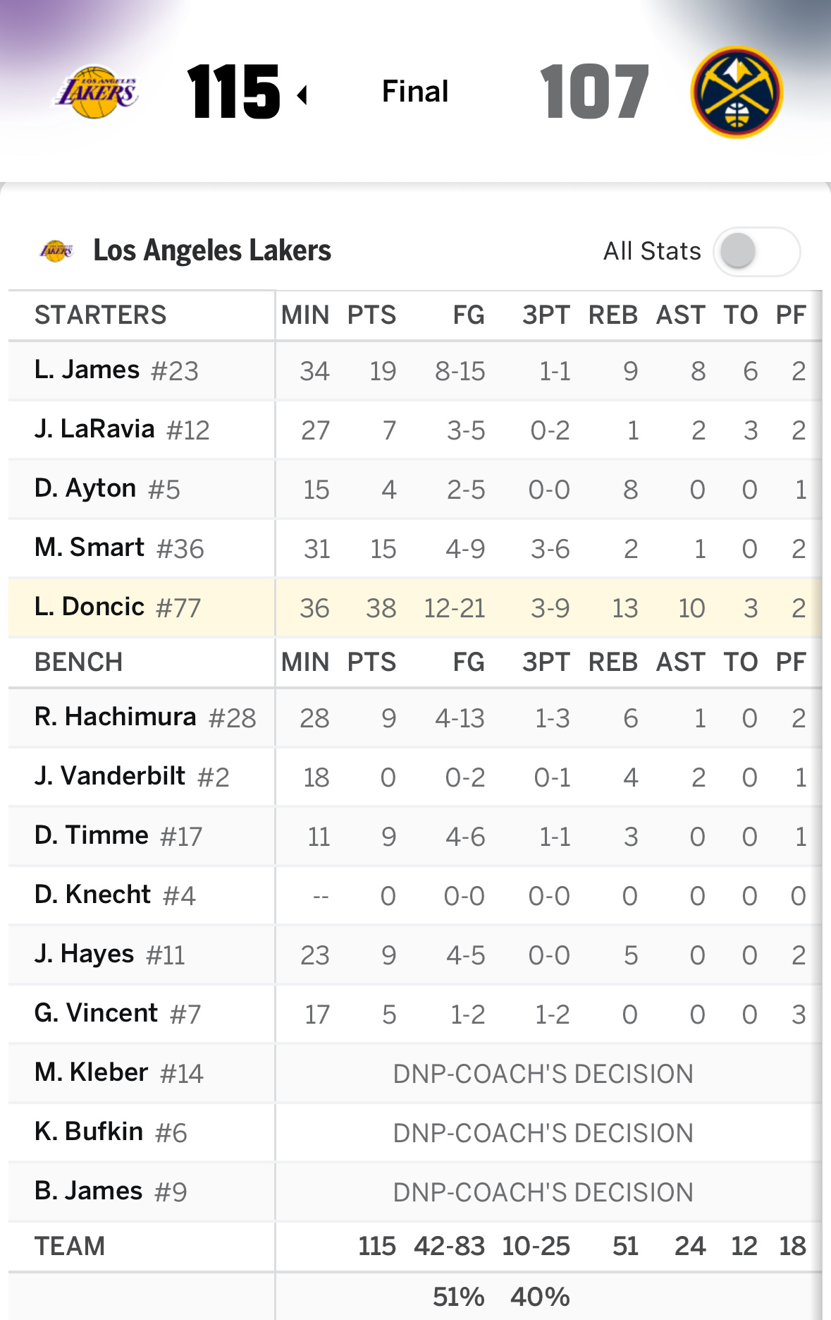 【战报】八连客第一场，湖人做客丹佛，115-107战胜掘金。东契奇38分13篮板