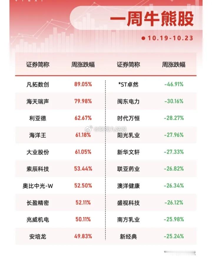 一周（10.19～10.23）牛熊股:以下图表展示的股票不构成投资建议，据此操作