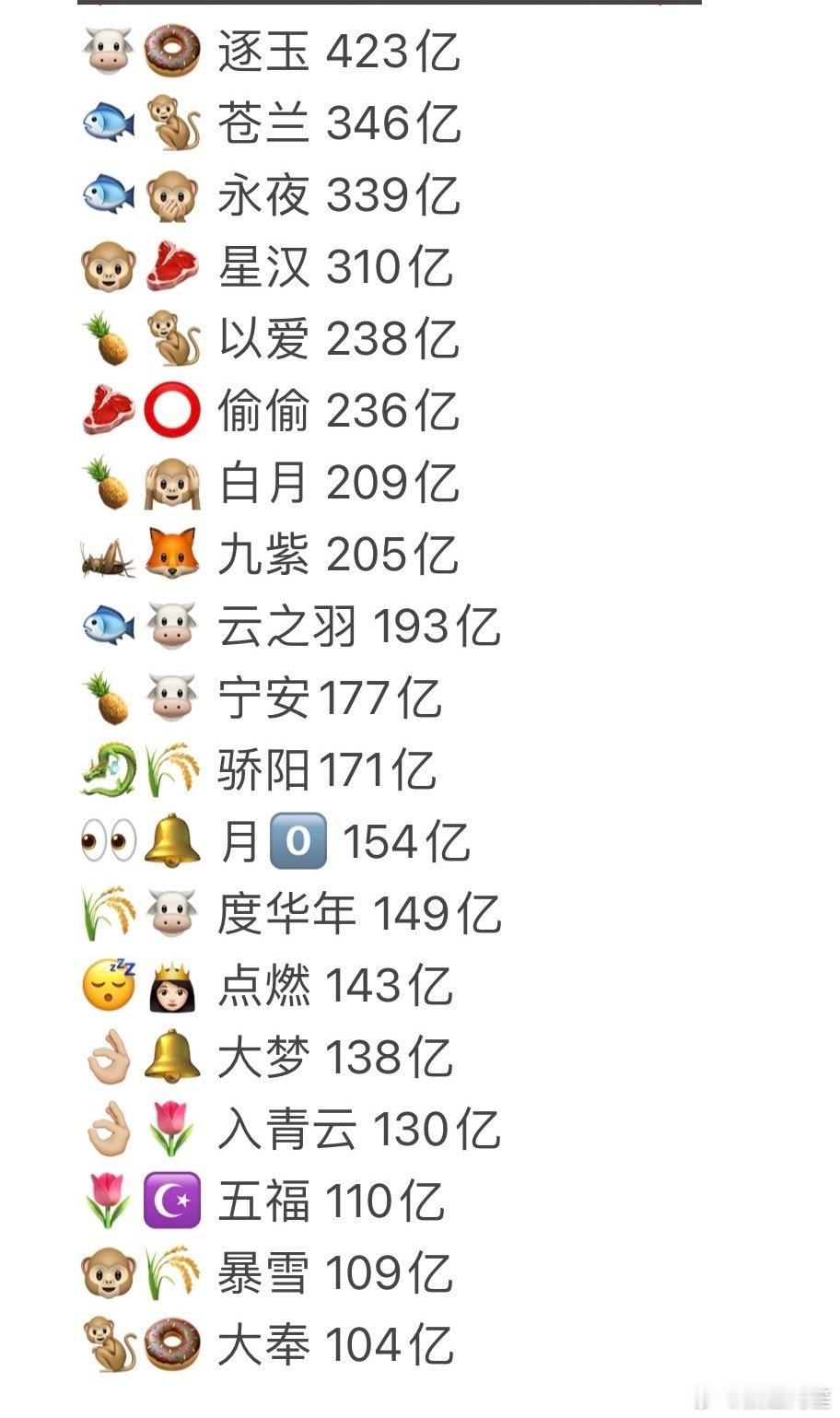 95生花大拉表四大偶生：张凌赫 王鹤棣 丁禹兮 吴磊四大偶花：田曦薇 虞书欣 赵