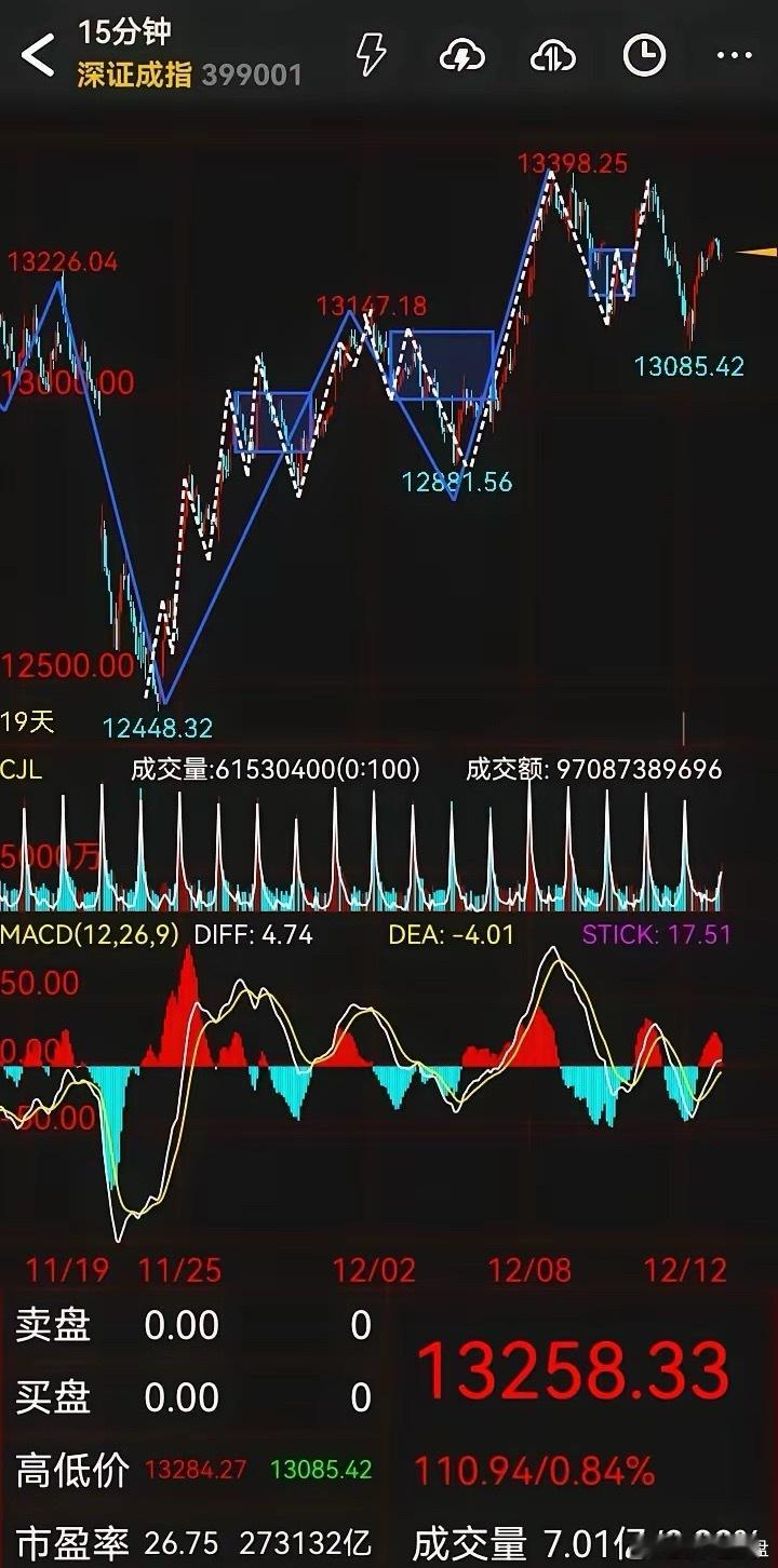 20251214大盘指数走势记录：周线 底分型成立后的向上笔延伸构建中日线：13